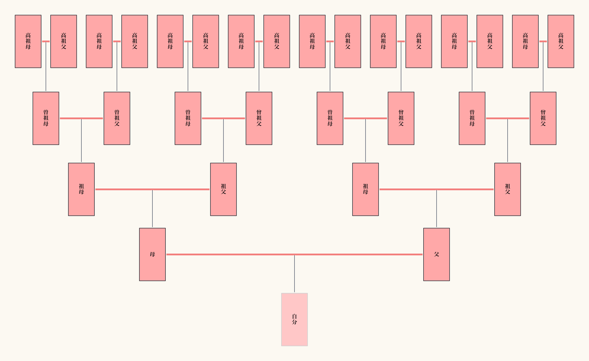 全系統： 判明したすべてのご先祖様（女性の旧姓もすべて遡る）